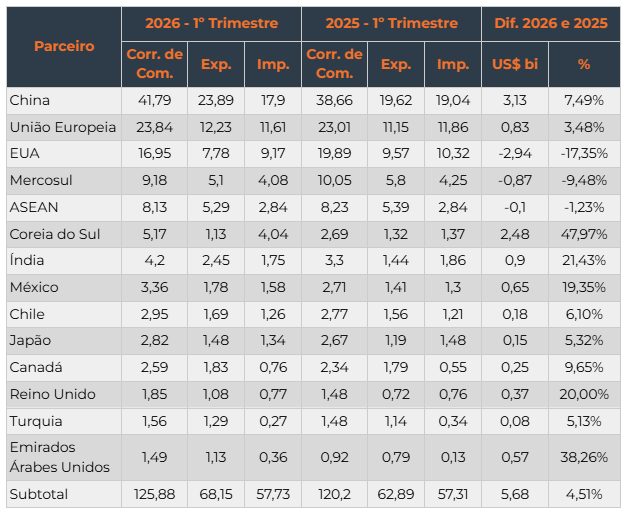 Tabela 2 &ndash; Corrente de Com&eacute;rcio - 1&ordm; trimestre 2026 e 2025 (em US$ bi).